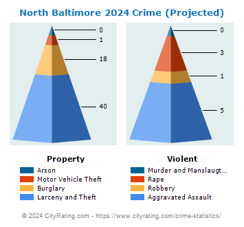 North Baltimore Crime 2024