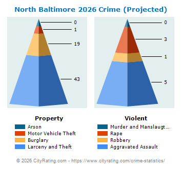 North Baltimore Crime 2026