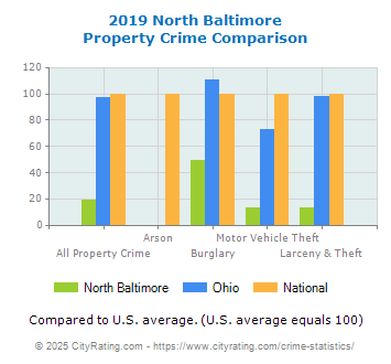 North Baltimore Property Crime vs. State and National Comparison