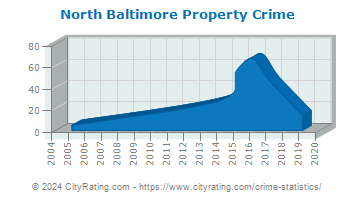 North Baltimore Property Crime