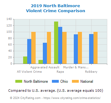 North Baltimore Violent Crime vs. State and National Comparison