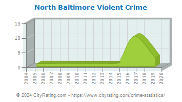 North Baltimore Violent Crime