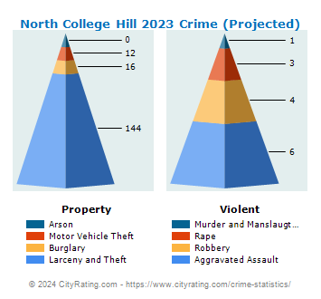 North College Hill Crime 2023