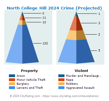 North College Hill Crime 2024