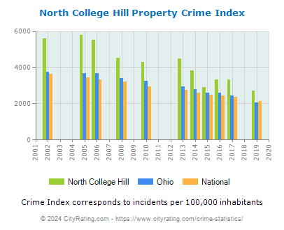 North College Hill Property Crime vs. State and National Per Capita