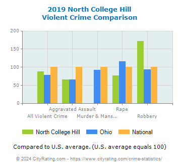 North College Hill Violent Crime vs. State and National Comparison