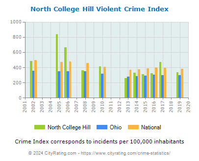 North College Hill Violent Crime vs. State and National Per Capita