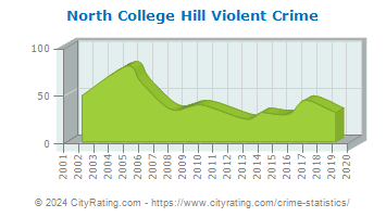 North College Hill Violent Crime