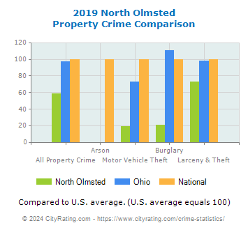 North Olmsted Property Crime vs. State and National Comparison