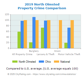 North Olmsted Property Crime vs. State and National Comparison