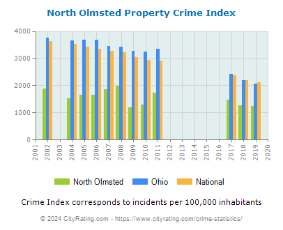 North Olmsted Property Crime vs. State and National Per Capita