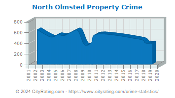 North Olmsted Property Crime