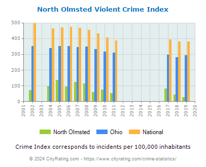 North Olmsted Violent Crime vs. State and National Per Capita
