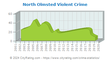 North Olmsted Violent Crime
