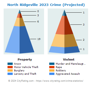 North Ridgeville Crime 2023