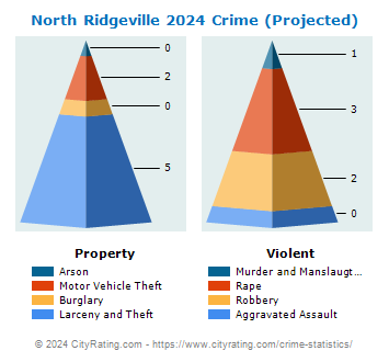 North Ridgeville Crime 2024