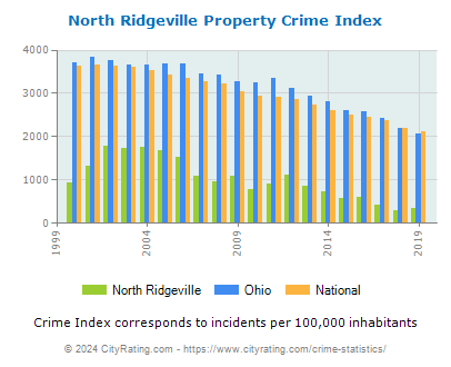 North Ridgeville Property Crime vs. State and National Per Capita