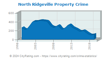 North Ridgeville Property Crime