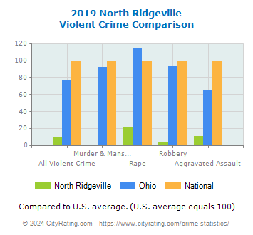 North Ridgeville Violent Crime vs. State and National Comparison