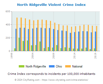 North Ridgeville Violent Crime vs. State and National Per Capita