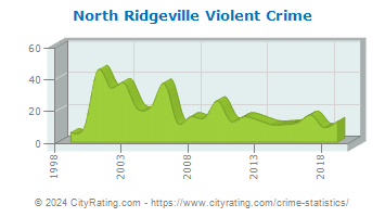 North Ridgeville Violent Crime