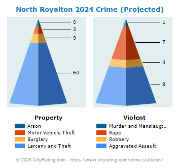 North Royalton Crime 2024