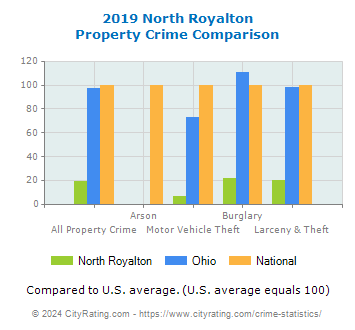 North Royalton Property Crime vs. State and National Comparison