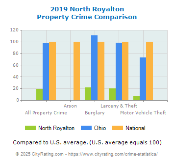 North Royalton Property Crime vs. State and National Comparison