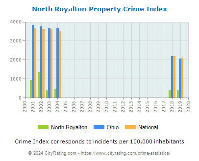 North Royalton Property Crime vs. State and National Per Capita