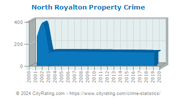 North Royalton Property Crime