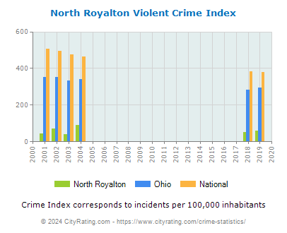 North Royalton Violent Crime vs. State and National Per Capita