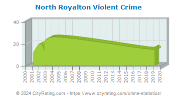 North Royalton Violent Crime