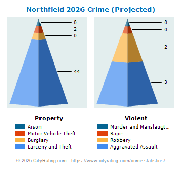Northfield Crime 2026