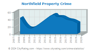 Northfield Property Crime