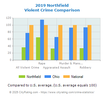 Northfield Violent Crime vs. State and National Comparison