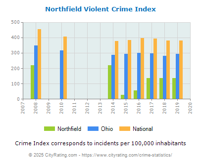 Northfield Violent Crime vs. State and National Per Capita