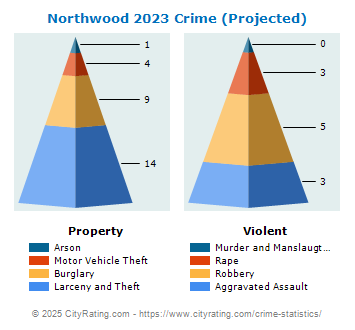 Northwood Crime 2023