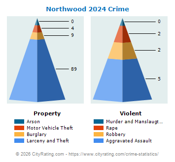 Northwood Crime 2024