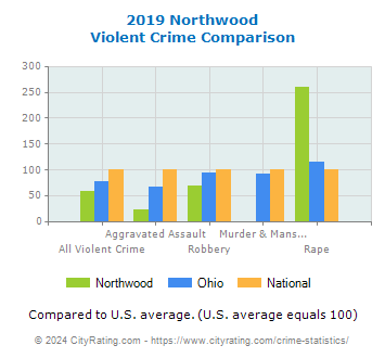 Northwood Violent Crime vs. State and National Comparison