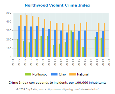 Northwood Violent Crime vs. State and National Per Capita