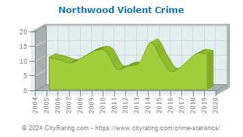 Northwood Violent Crime