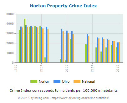 Norton Property Crime vs. State and National Per Capita