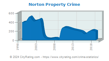 Norton Property Crime