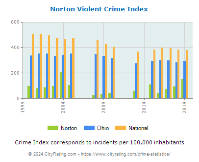 Norton Violent Crime vs. State and National Per Capita