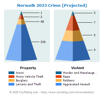 Norwalk Crime 2023