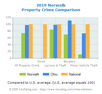 Norwalk Property Crime vs. State and National Comparison