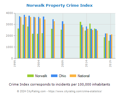 Norwalk Property Crime vs. State and National Per Capita