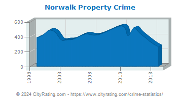Norwalk Property Crime