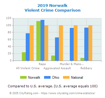 Norwalk Violent Crime vs. State and National Comparison