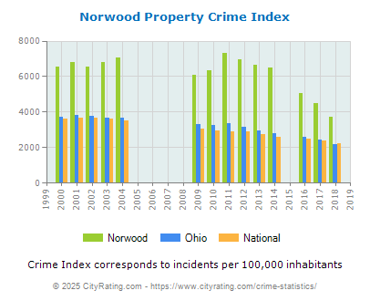 Norwood Property Crime vs. State and National Per Capita